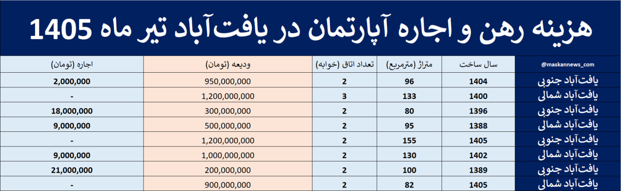 بودجه لازم برای رهن و اجاره آپارتمان ۲ خوابه در منطقه یافتآباد